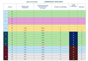 Tabela prezentująca wyniki części sportowej, w poszczególnych oddziałach klasowych w ramach Niebieskich Igrzysk